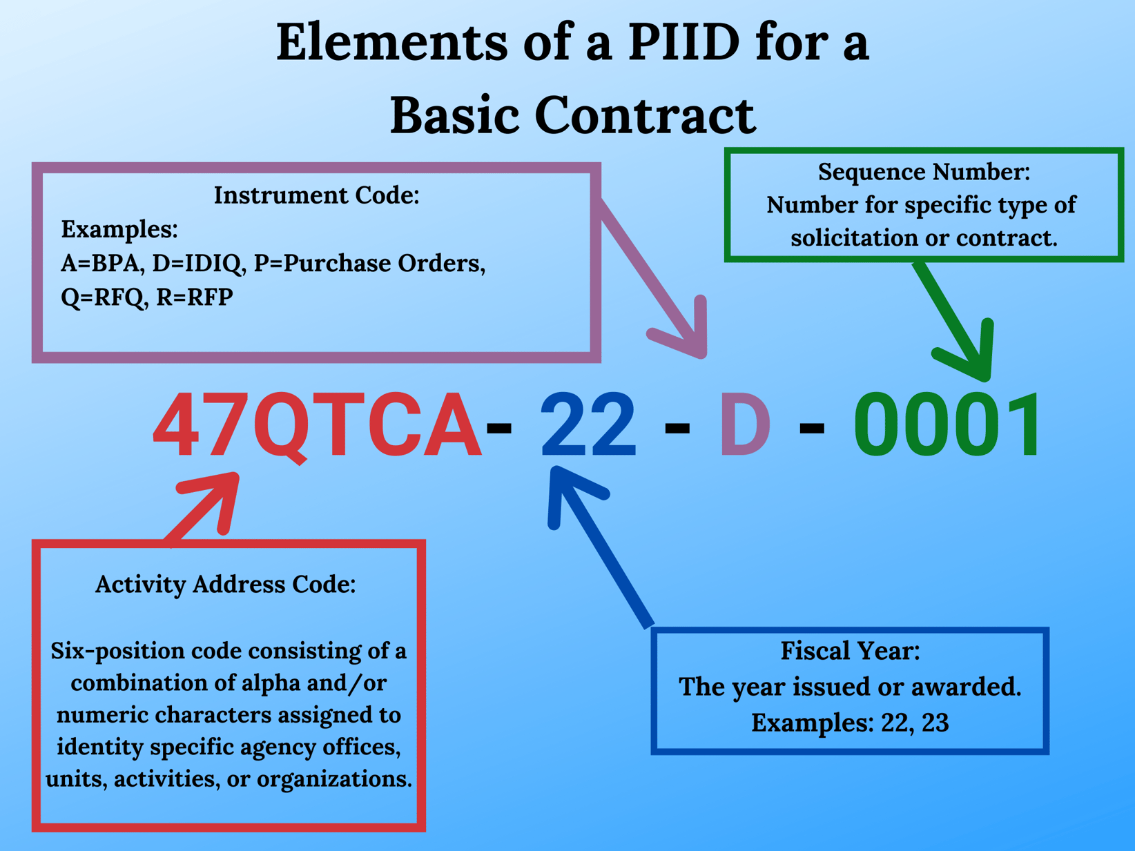How To Find Identifier Value On My Target
